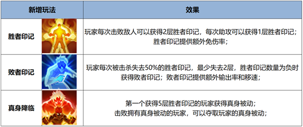 超爽！《王者榮耀》全新覺醒之戰(zhàn)正式上線：四大真身