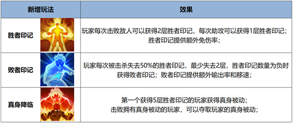 《王者榮耀》覺醒之戰(zhàn)上線，僅開放10天