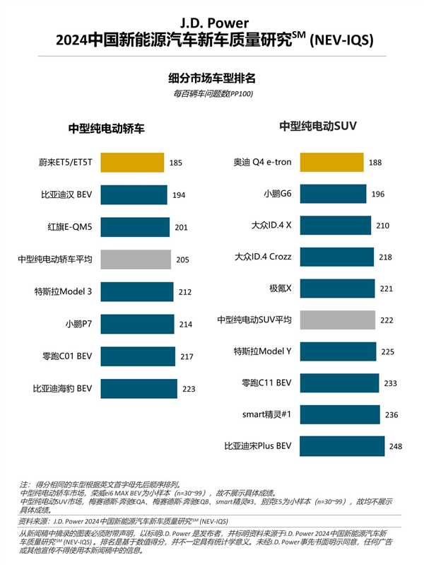 蔚來連續(xù)6年現(xiàn)身J.D. Power榜單：質量與魅力指數(shù)“雙冠王”背后發(fā)生了什么