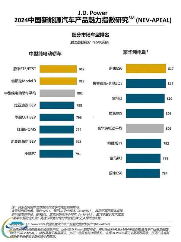蔚來連續(xù)6年現(xiàn)身J.D. Power榜單：質量與魅力指數(shù)“雙冠王”背后發(fā)生了什么