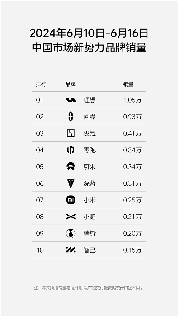 連續(xù)8周超問(wèn)界成新勢(shì)力第一：理想周銷(xiāo)量再破萬(wàn)臺(tái)