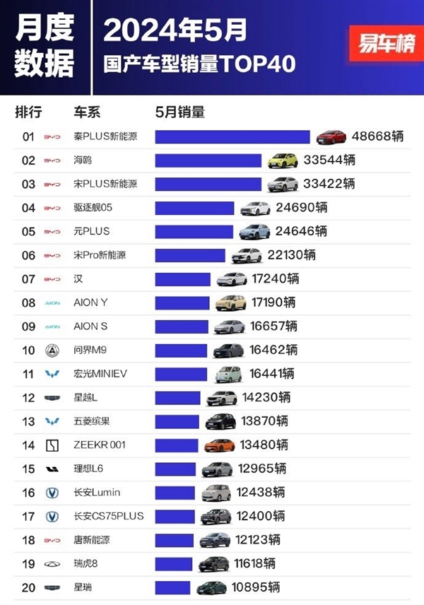 5月國(guó)產(chǎn)車(chē)銷(xiāo)量銷(xiāo)量榜：前十陣營(yíng)比亞迪強(qiáng)勢(shì)霸榜七席