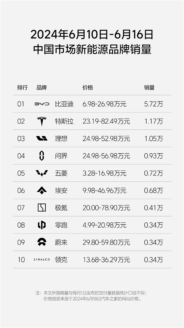 連續(xù)8周超問(wèn)界成新勢(shì)力第一：理想周銷(xiāo)量再破萬(wàn)臺(tái)