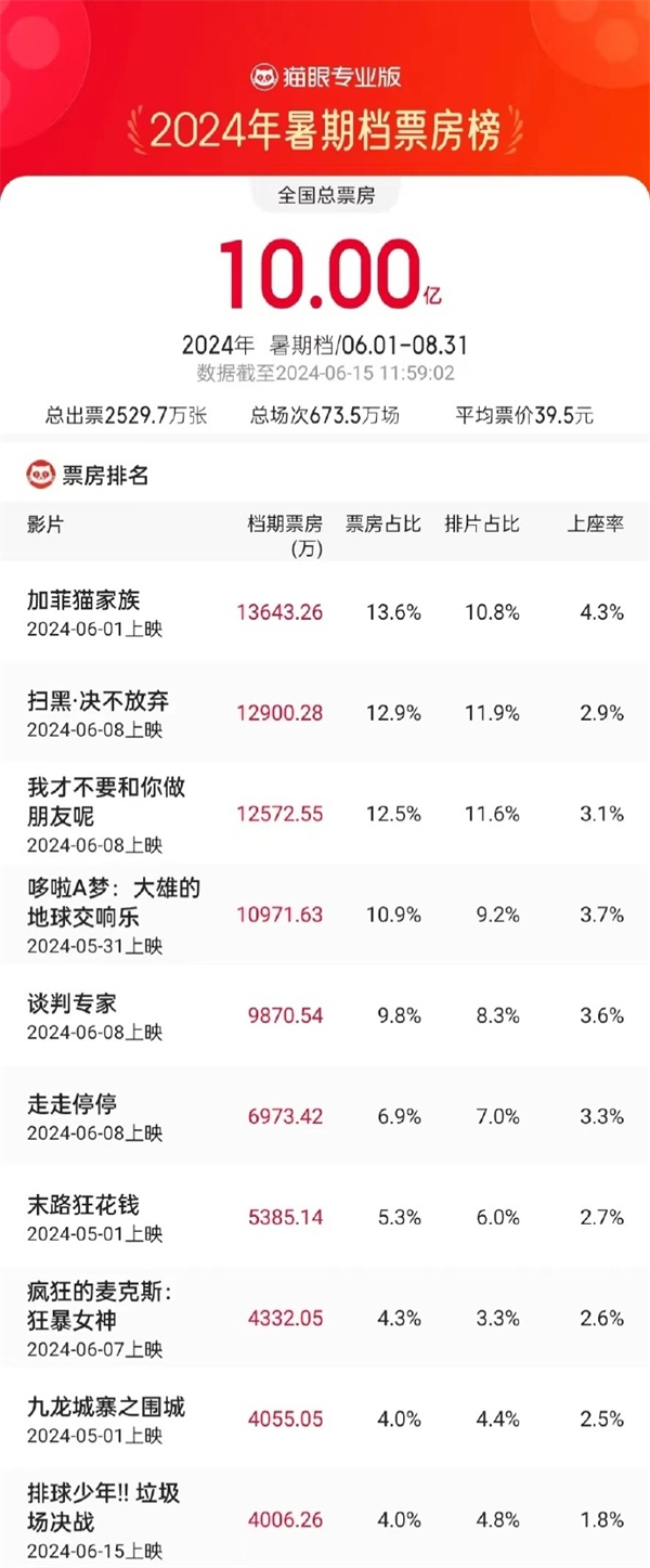 2024 暑期檔票房突破 10 億元