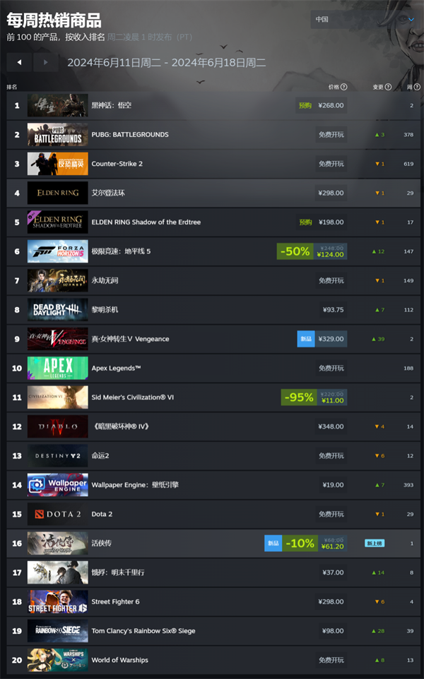 《黑神話：悟空》steam銷量榜“二連冠”，