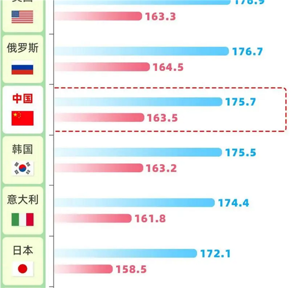 趕超英美！中國人身高35年增幅全球第一 19歲男性平均175.7厘米