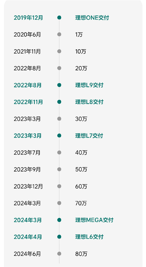 中國新勢力第一！理想汽車?yán)塾?jì)交付超80萬輛：用時(shí)僅54個(gè)月