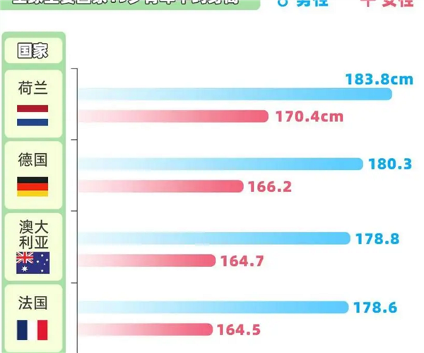 趕超英美！中國人身高35年增幅全球第一 19歲男性平均175.7厘米
