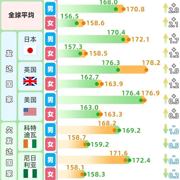 趕超英美！中國人身高35年增幅全球第一 19歲男性平均175.7厘米