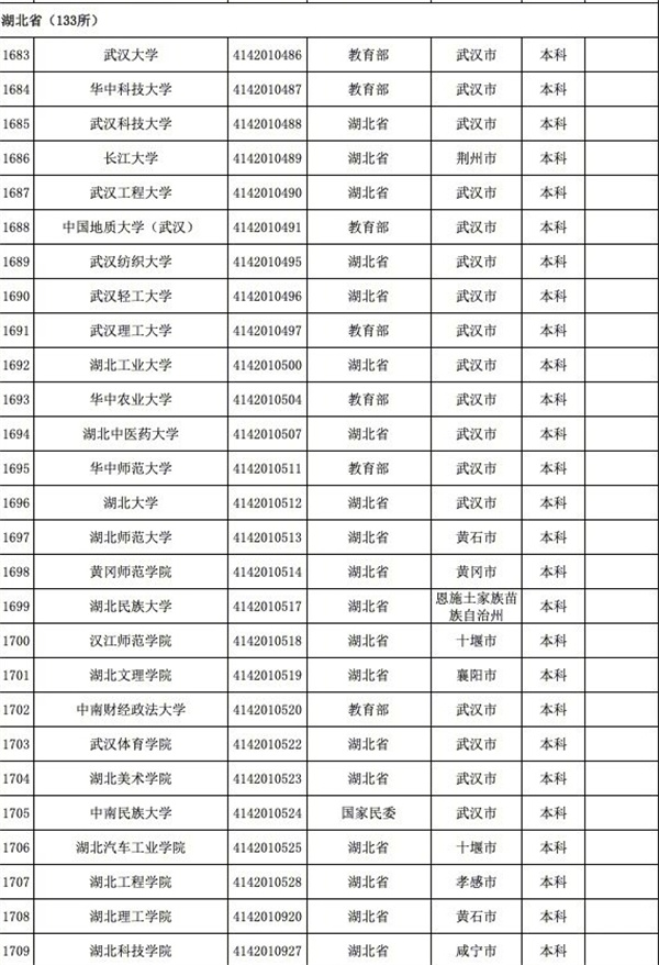 育部發(fā)布全國3117所高校全名單