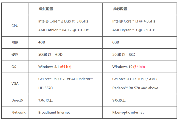 20年老網(wǎng)游《冒險島 Online》宣布不再支持 Win10 以下系統(tǒng)