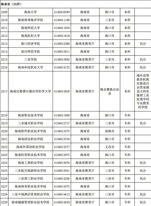 育部發(fā)布全國3117所高校全名單