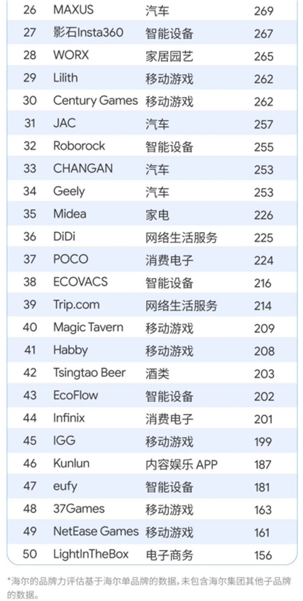 《BrandZ 中國全球化品牌 2024 》發(fā)布：字節(jié)、小米、華為、OPPO前十