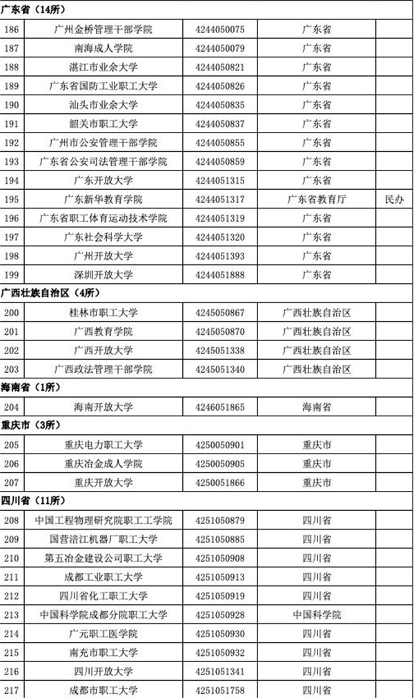 育部發(fā)布全國3117所高校全名單