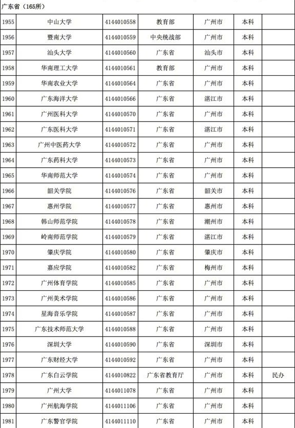 育部發(fā)布全國3117所高校全名單