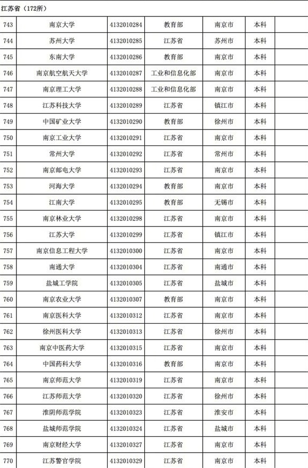 育部發(fā)布全國3117所高校全名單