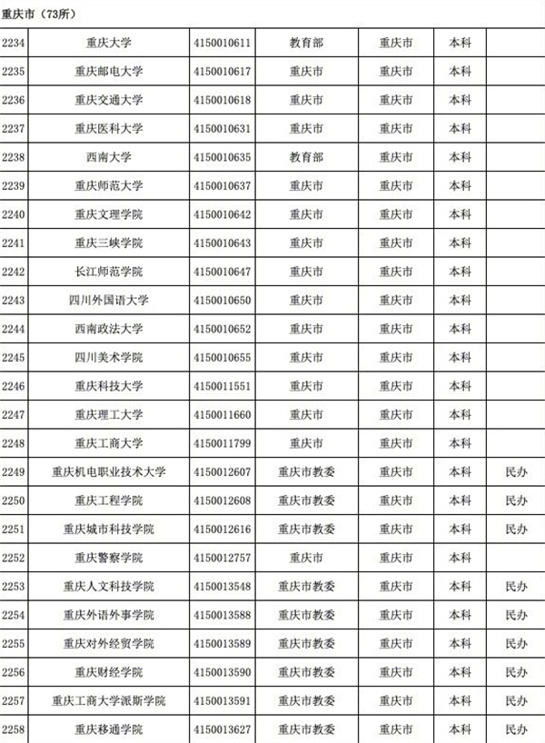 育部發(fā)布全國3117所高校全名單