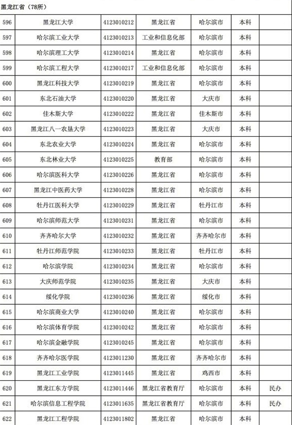 育部發(fā)布全國3117所高校全名單