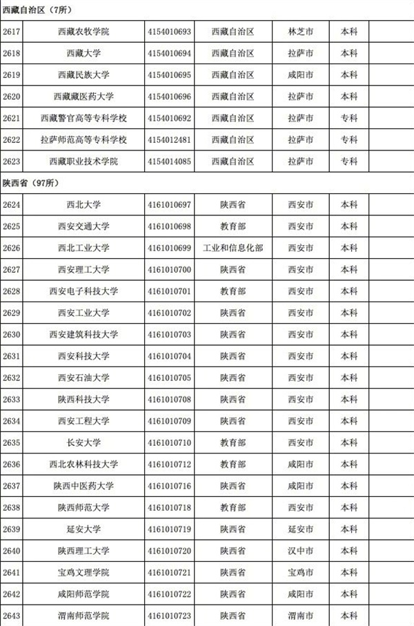育部發(fā)布全國3117所高校全名單