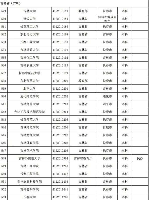 育部發(fā)布全國3117所高校全名單