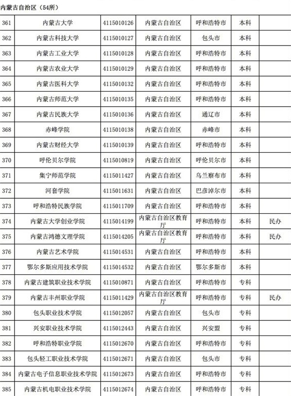育部發(fā)布全國3117所高校全名單