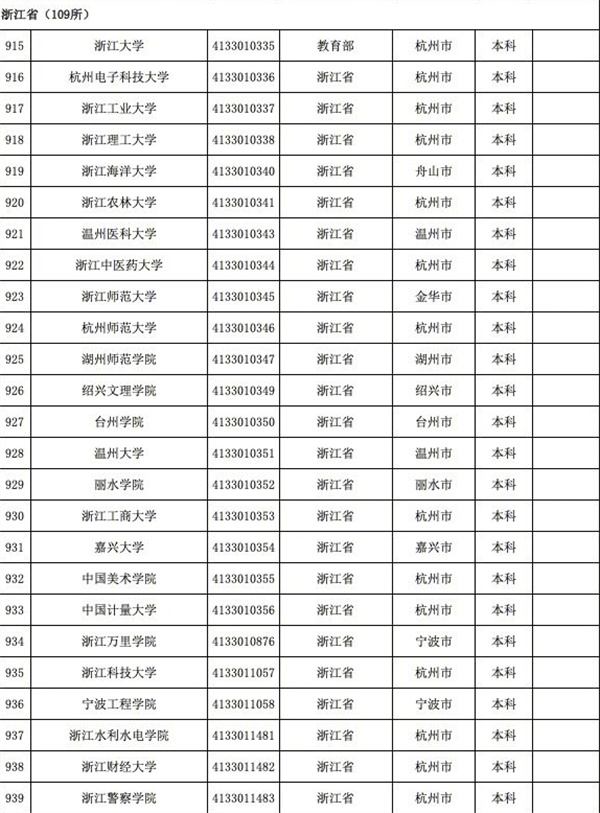 育部發(fā)布全國3117所高校全名單