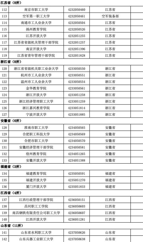 育部發(fā)布全國3117所高校全名單