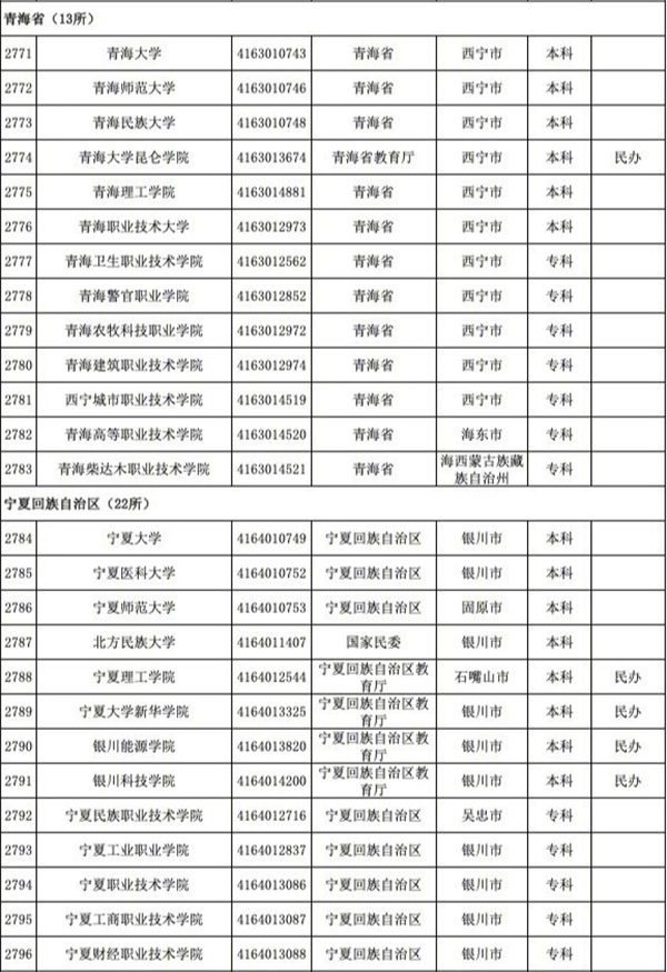 育部發(fā)布全國3117所高校全名單