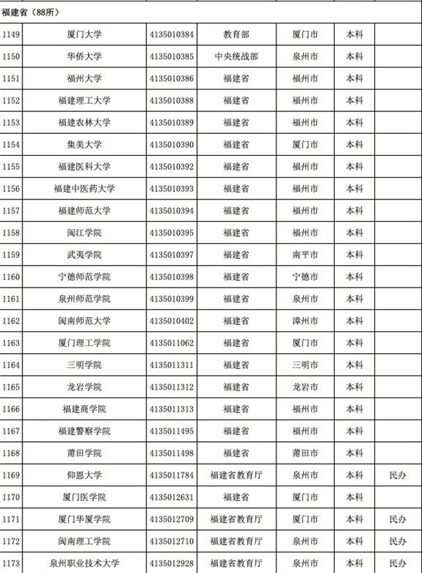 育部發(fā)布全國3117所高校全名單