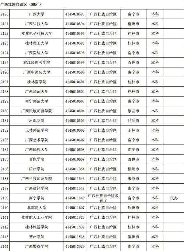 育部發(fā)布全國3117所高校全名單
