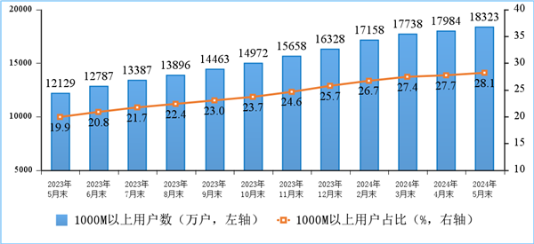 你上下行速度多少！我國(guó)家庭戶均接入帶寬速度公布：百、千兆寬帶份額提高