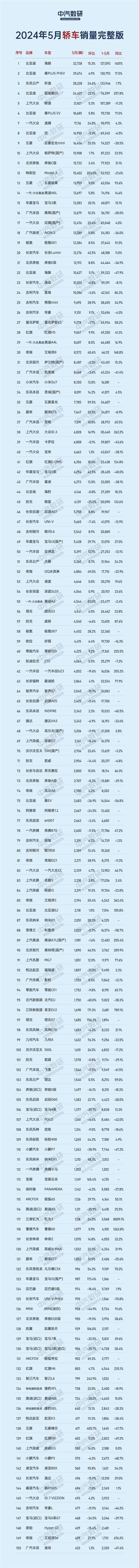 5月轎車銷售排行榜單完整版公布：前十名比亞迪占了一半