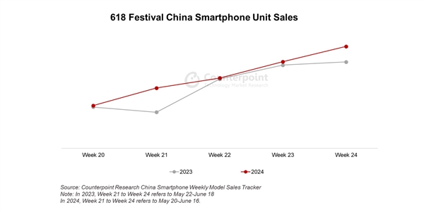 618銷量同比增42.4%！華為手機才是618大贏家：6000元價格段抗衡蘋果