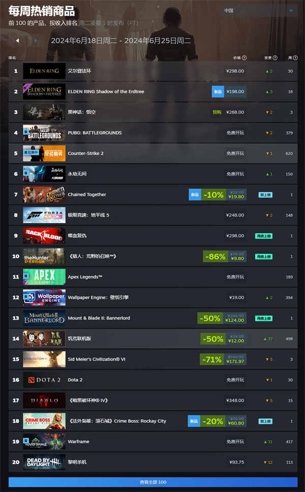 Steam 最新游戲銷量榜：《艾爾登法環(huán)》及DLC包攬前二
