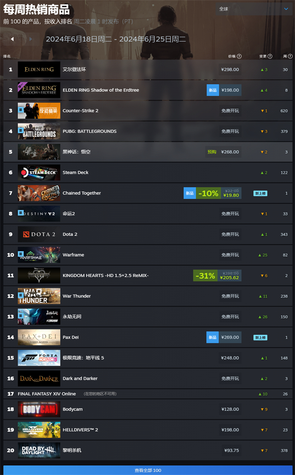 Steam 最新游戲銷量榜：《艾爾登法環(huán)》及DLC包攬前二