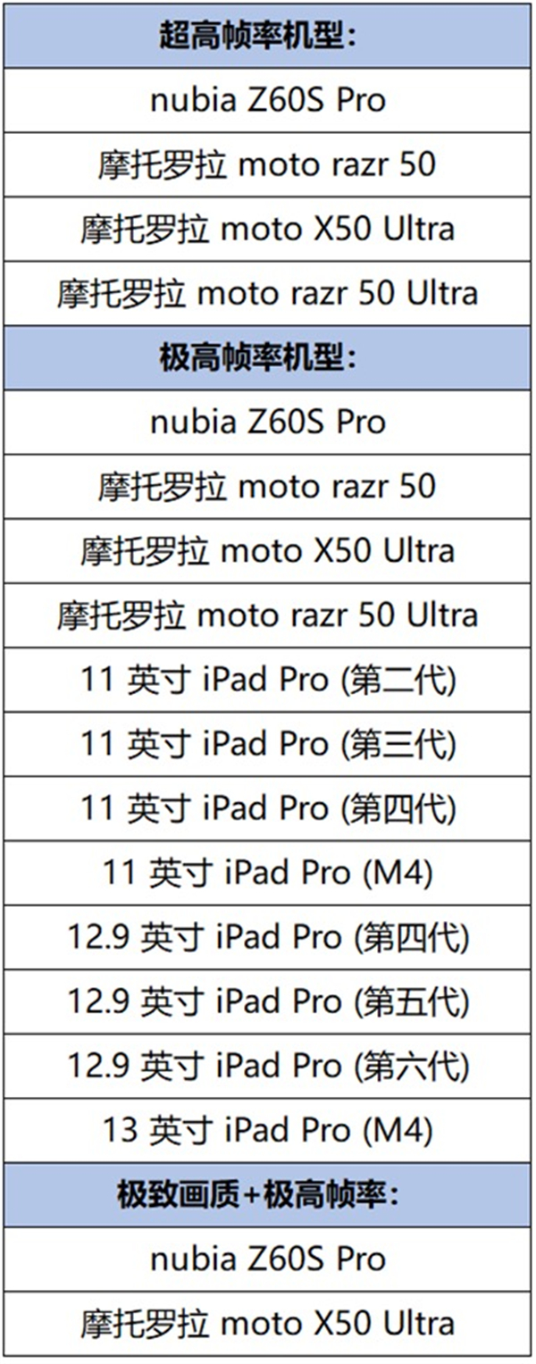 《王者榮耀》手游再次開(kāi)放 iPad Pro 機(jī)型極高幀率