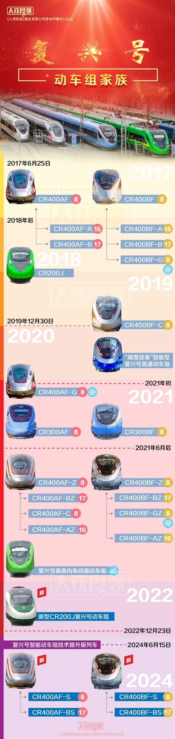 官方公布“復(fù)興號”動(dòng)車組全家福！23.4億公里、22億人次