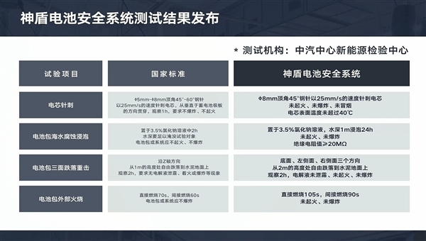 200Wh/kg！吉利發(fā)布新一代神盾短刀電池：能密媲美三元鋰