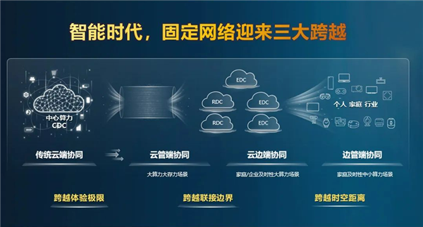華為：F5G-A寬帶從千兆邁向萬(wàn)兆 助力運(yùn)營(yíng)商實(shí)現(xiàn)三大跨越