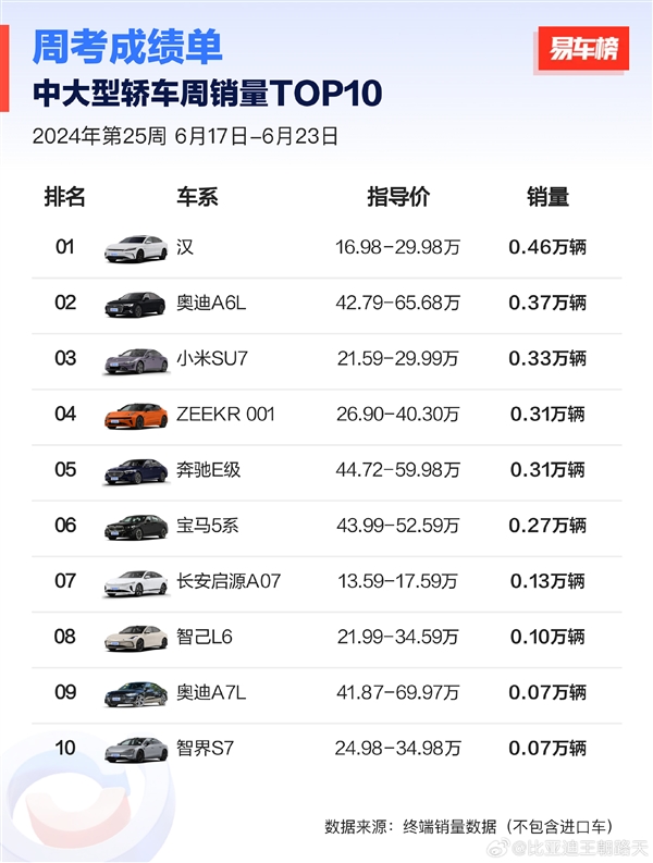 比亞迪漢奪得中大型轎車周銷冠軍：奧迪A6L、奔馳E級都不是對手