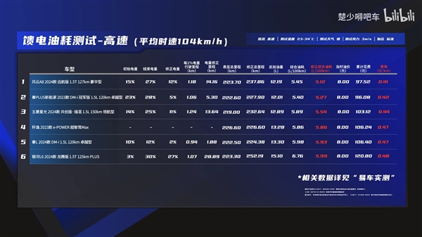 10萬級混動車大橫評：比亞迪秦L油耗竟然不是優(yōu)！