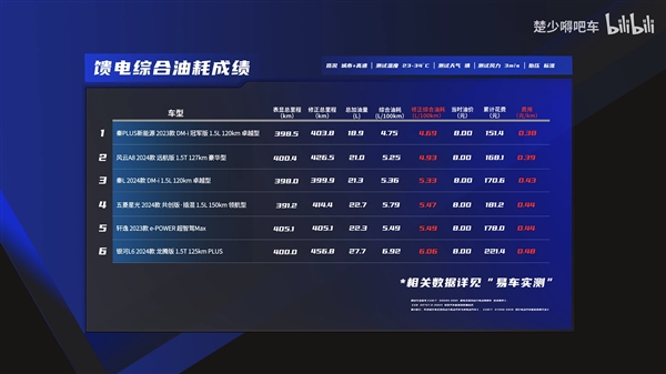 10萬(wàn)級(jí)混動(dòng)車大橫評(píng)：比亞迪秦L油耗竟然不是優(yōu)！