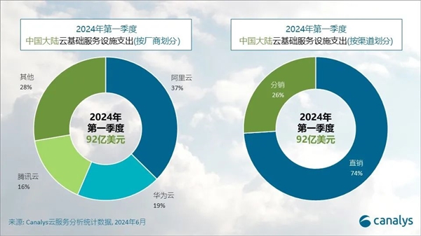 Q1中國大陸云服務市場排名：阿里云37%份額遙遙領先 華為云騰訊云前三