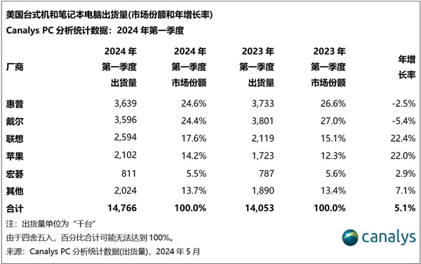 美國Q1銷量好PC品牌排名出爐！聯(lián)想位列第三 第一無懸念
