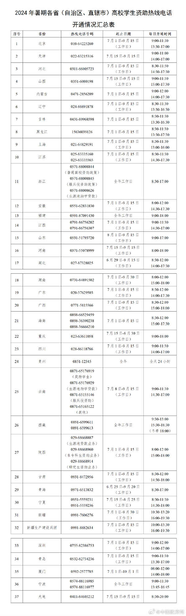 教育部今日開通高校學(xué)生資助熱線電話