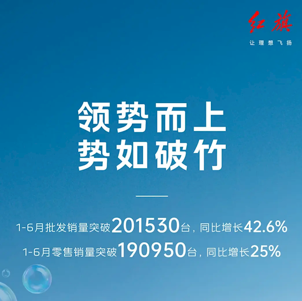 紅旗發(fā)布上半年銷量超20萬臺(tái)：批發(fā)/零售均全部實(shí)現(xiàn)兩位數(shù)增長(zhǎng)
