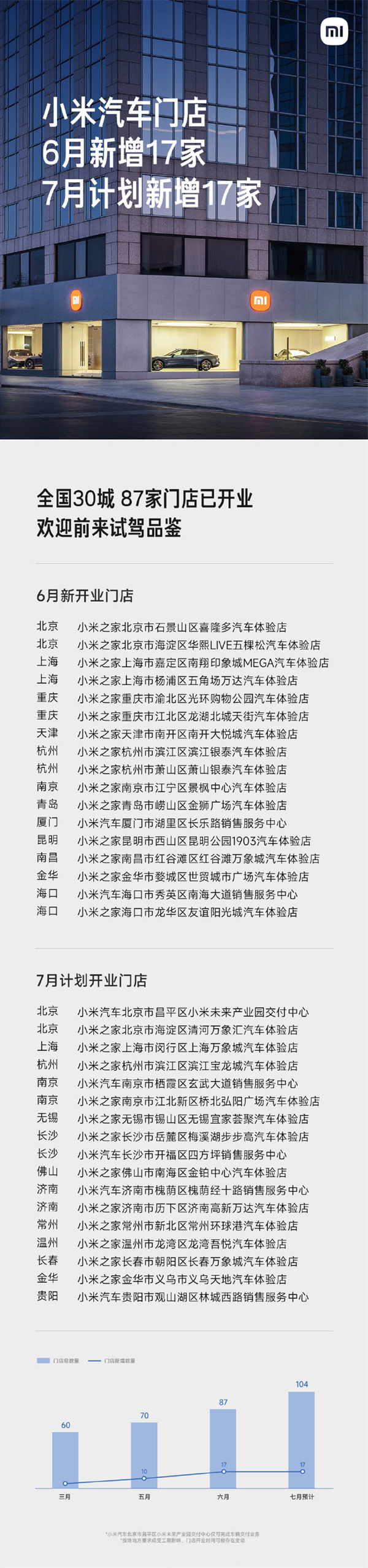 6 月小米 SU7 交付量超 10000 臺(tái)