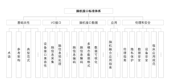 工信部出手！事關(guān)腦機(jī)接口 三大計(jì)劃公布