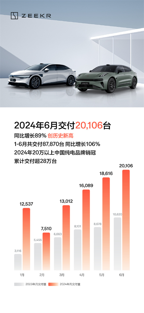 極氪月交付首次破 2 萬
