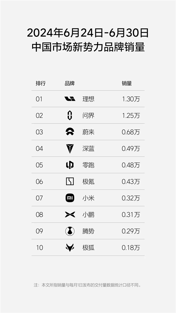 新勢(shì)力周銷量榜單公布：理想仍是第一、但和問界只差數(shù)百臺(tái)